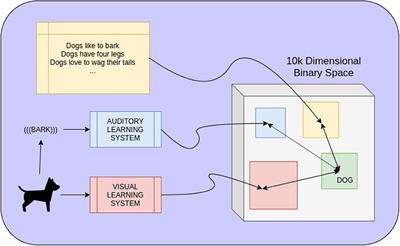 Symbolic Representation and Learning With Hyperdimensional Computing